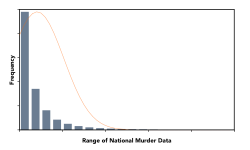 Range of National Murder Data